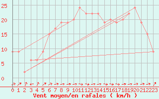 Courbe de la force du vent pour Santander (Esp)