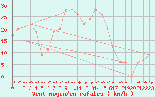 Courbe de la force du vent pour Queen Alia Airport