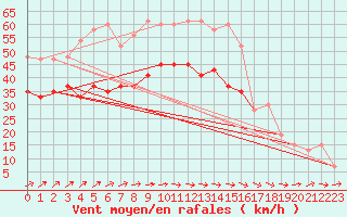 Courbe de la force du vent pour Weybourne