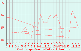 Courbe de la force du vent pour Larkhill