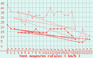 Courbe de la force du vent pour Melle (Be)