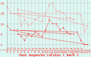 Courbe de la force du vent pour Montgivray (36)