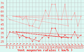 Courbe de la force du vent pour Hoherodskopf-Vogelsberg