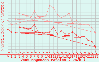 Courbe de la force du vent pour South Uist Range