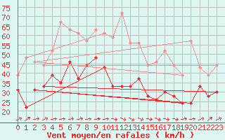 Courbe de la force du vent pour Cap Ferret (33)