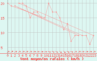 Courbe de la force du vent pour Wattisham