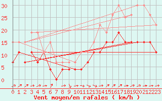 Courbe de la force du vent pour Laval (53)
