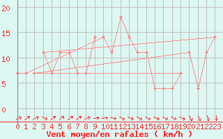 Courbe de la force du vent pour Pyhajarvi Ol Ojakyla