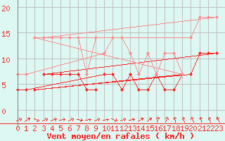 Courbe de la force du vent pour Lingen
