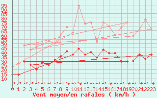 Courbe de la force du vent pour Lanvoc (29)