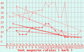 Courbe de la force du vent pour Magdeburg