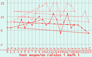 Courbe de la force du vent pour Laons (28)