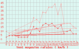 Courbe de la force du vent pour Rnenberg