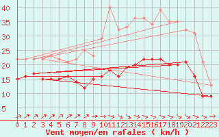 Courbe de la force du vent pour Landivisiau (29)