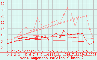 Courbe de la force du vent pour Metz (57)