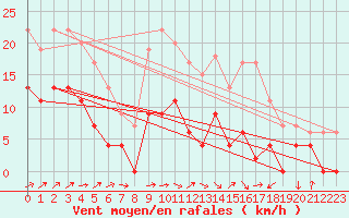 Courbe de la force du vent pour Agen (47)