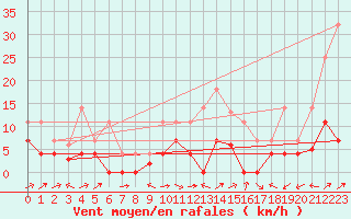 Courbe de la force du vent pour San Pablo de Los Montes