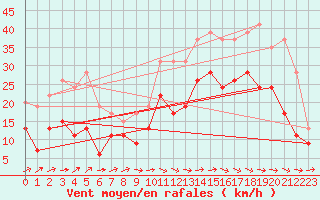 Courbe de la force du vent pour Cognac (16)