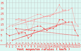Courbe de la force du vent pour Le Puy - Loudes (43)