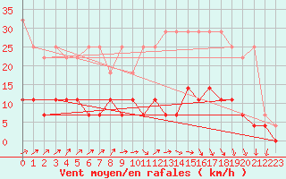 Courbe de la force du vent pour Dourbes (Be)