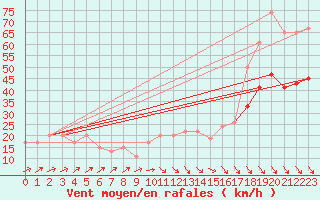 Courbe de la force du vent pour Manston (UK)