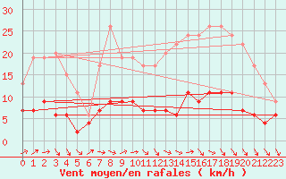 Courbe de la force du vent pour Langres (52) 