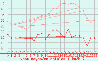 Courbe de la force du vent pour Alaigne (11)
