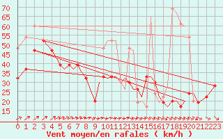 Courbe de la force du vent pour Isle Of Man / Ronaldsway Airport