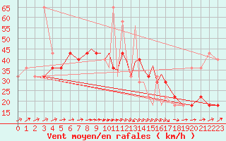 Courbe de la force du vent pour Casement Aerodrome