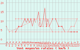 Courbe de la force du vent pour Tulln