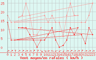 Courbe de la force du vent pour Llanes