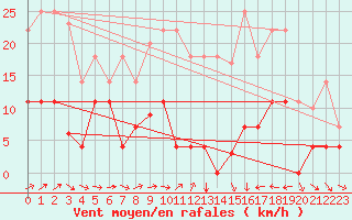 Courbe de la force du vent pour Helln