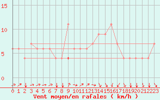 Courbe de la force du vent pour Kairouan
