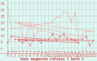 Courbe de la force du vent pour Rnenberg