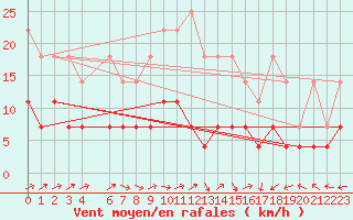 Courbe de la force du vent pour Marienberg