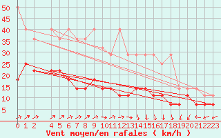 Courbe de la force du vent pour Hohenpeissenberg