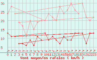 Courbe de la force du vent pour Angers-Beaucouz (49)