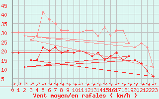 Courbe de la force du vent pour Lannion (22)