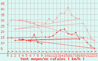 Courbe de la force du vent pour Nantes (44)