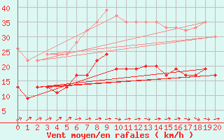 Courbe de la force du vent pour Nottingham Weather Centre