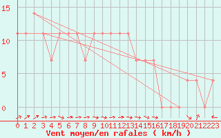 Courbe de la force du vent pour Ried Im Innkreis