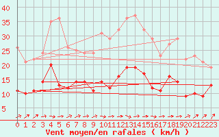 Courbe de la force du vent pour Evreux (27)