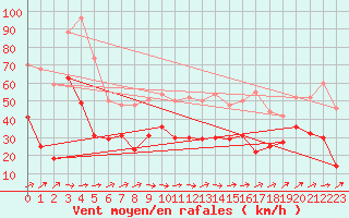 Courbe de la force du vent pour Porto-Vecchio (2A)