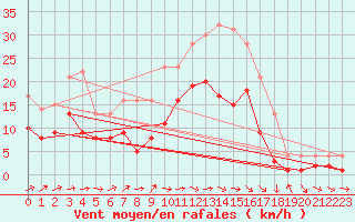 Courbe de la force du vent pour Muehldorf