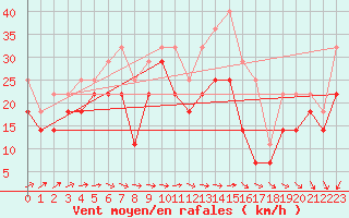 Courbe de la force du vent pour Rantasalmi Rukkasluoto