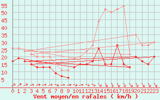 Courbe de la force du vent pour Saint-Quentin (02)