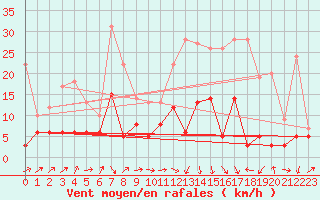 Courbe de la force du vent pour Pleyber-Christ (29)
