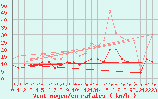 Courbe de la force du vent pour Orlans (45)