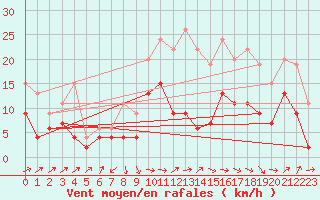 Courbe de la force du vent pour Albi (81)