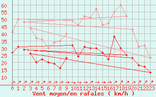 Courbe de la force du vent pour Figari (2A)